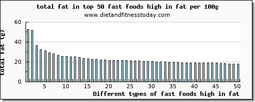fast foods high in fat total fat per 100g